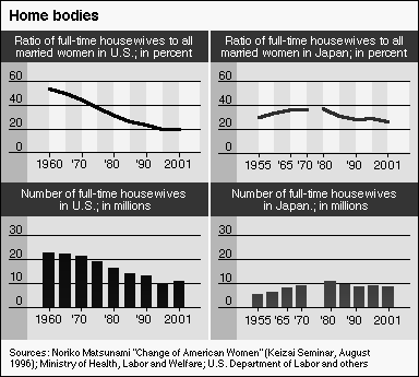 Chart, comparison of housewives Japan vs US