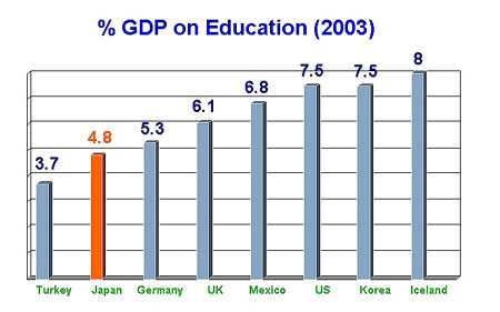 % GDP on Education (2003)