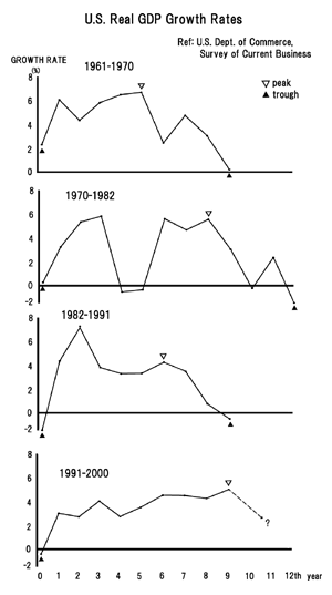 Growth Rate