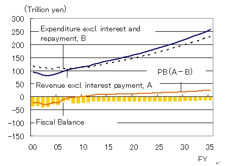 Primary balance