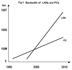 Fig.1: Bandwidth of LANs and PCs