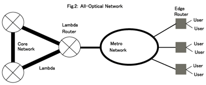 Fig.2: All-Optical Network