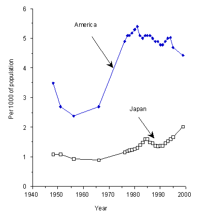 Japanese and American Divorce Rate Per 1000 of Population 1950-2000