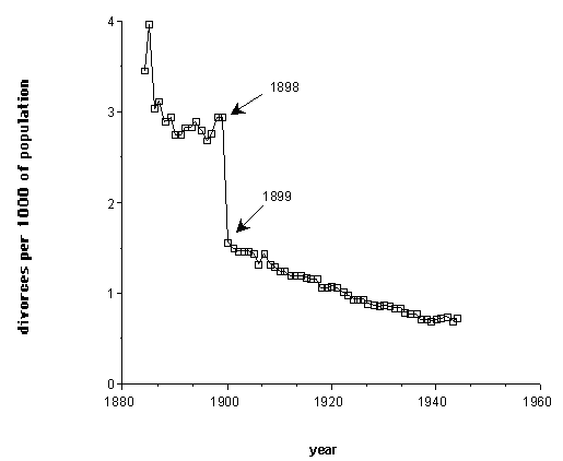 JJapanese Divorce Rate Per 1000 of Population 1883-1943